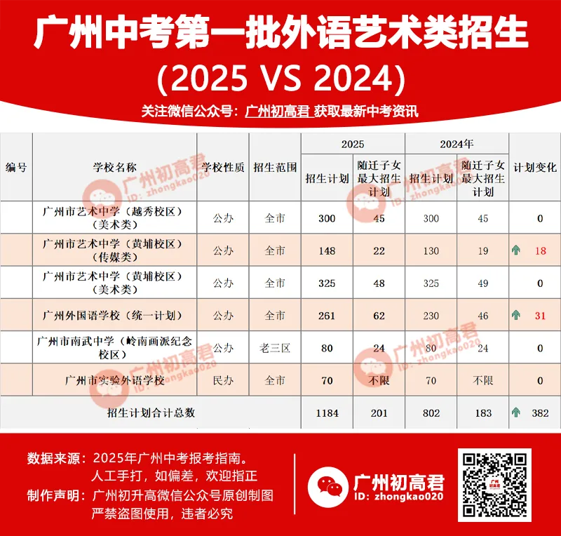 重要!近2年中考各批次高中招生计划变化分析!这些学校扩招了!2026需要注意! 第2张