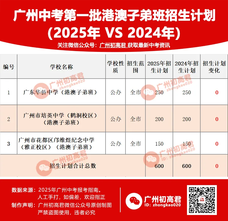 重要!近2年中考各批次高中招生计划变化分析!这些学校扩招了!2026需要注意! 第3张