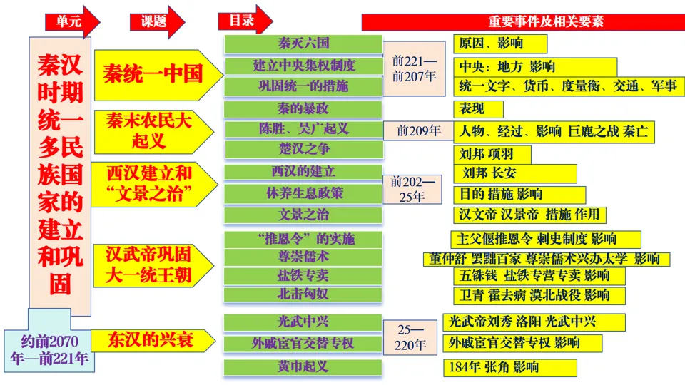 2026中考历史总复习单元框架版:第三单元 秦汉时期 统一多民族国家的建立和巩固 第5张