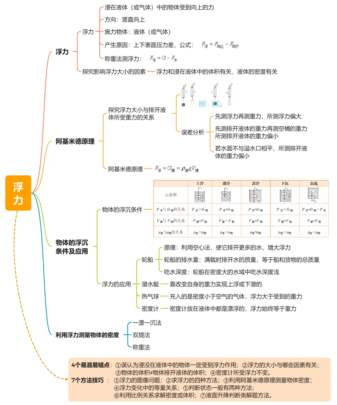 26年中考一轮复习:浮力专题 第3张