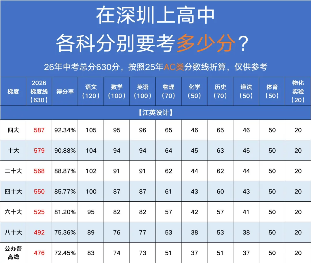 2026深圳中考总分630分!各科要考多少分才能上高中? 第1张