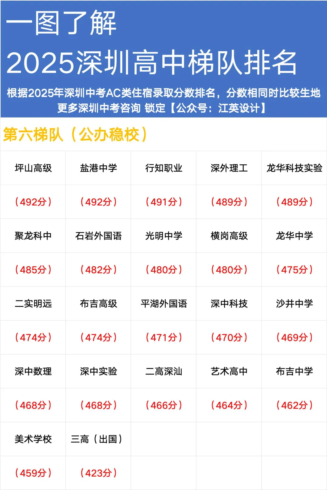 2026深圳中考总分630分!各科要考多少分才能上高中? 第5张