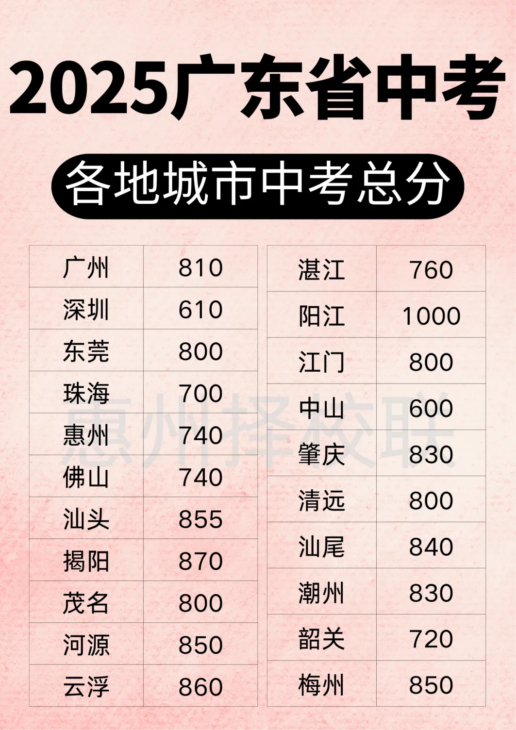 2025年惠州中考总分740分!广东省各市中考总分汇总! 第4张