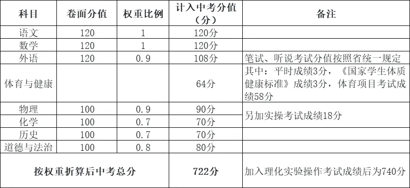 2025年惠州中考总分740分!广东省各市中考总分汇总! 第6张