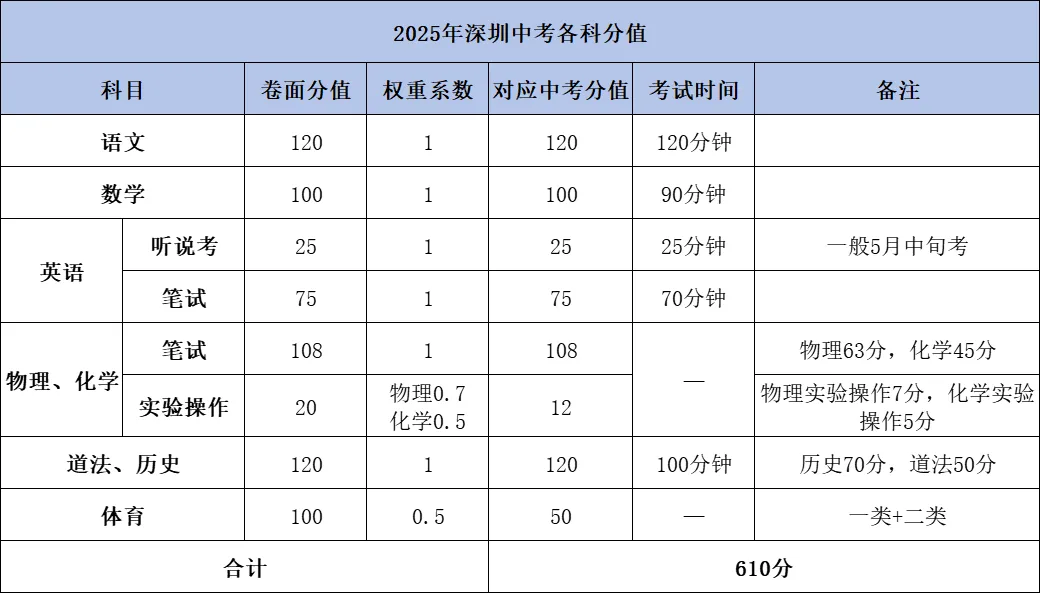 2025年惠州中考总分740分!广东省各市中考总分汇总! 第10张