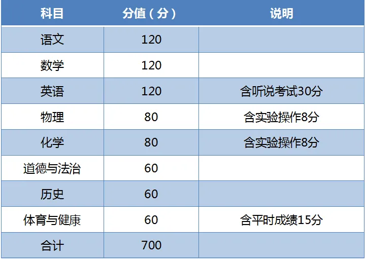 2025年惠州中考总分740分!广东省各市中考总分汇总! 第12张