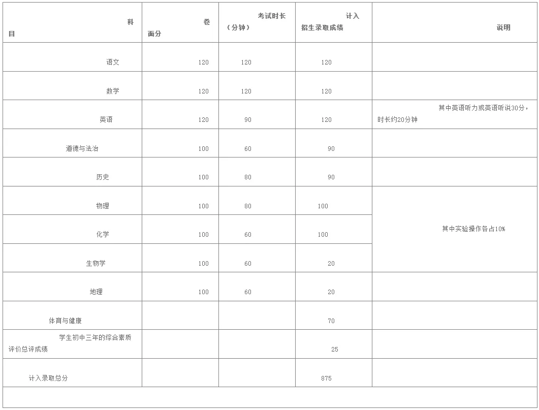 2025年惠州中考总分740分!广东省各市中考总分汇总! 第14张