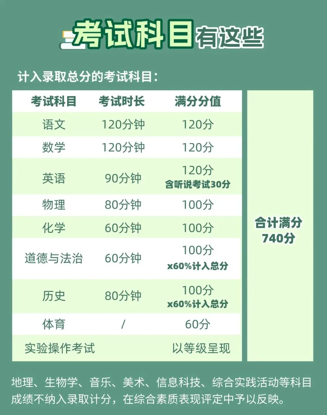 2025年惠州中考总分740分!广东省各市中考总分汇总! 第16张