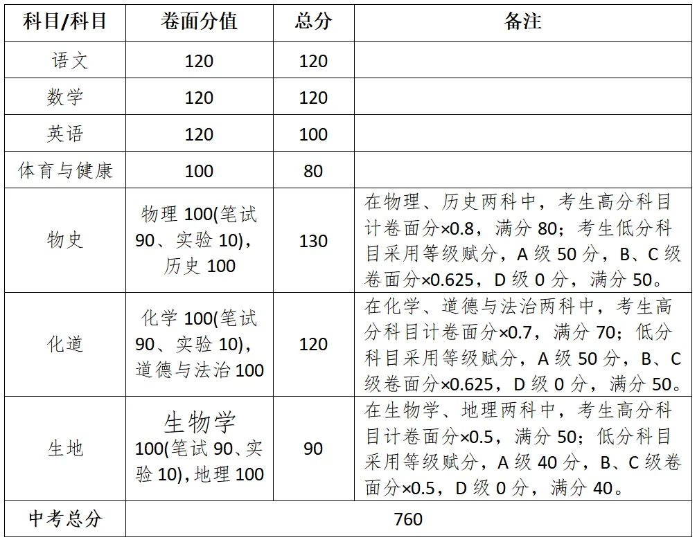 2025年惠州中考总分740分!广东省各市中考总分汇总! 第18张