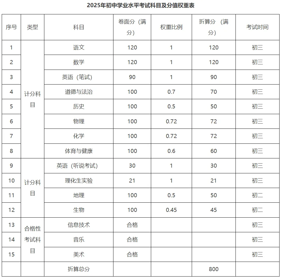 2025年惠州中考总分740分!广东省各市中考总分汇总! 第26张