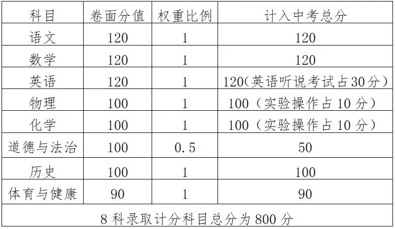 2025年惠州中考总分740分!广东省各市中考总分汇总! 第31张