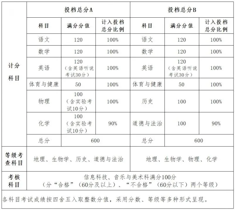 2025年惠州中考总分740分!广东省各市中考总分汇总! 第33张
