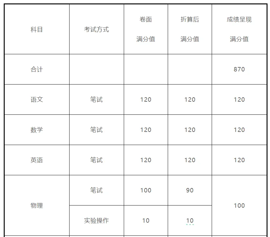 2025年惠州中考总分740分!广东省各市中考总分汇总! 第36张