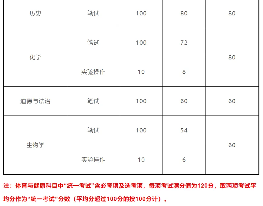 2025年惠州中考总分740分!广东省各市中考总分汇总! 第37张