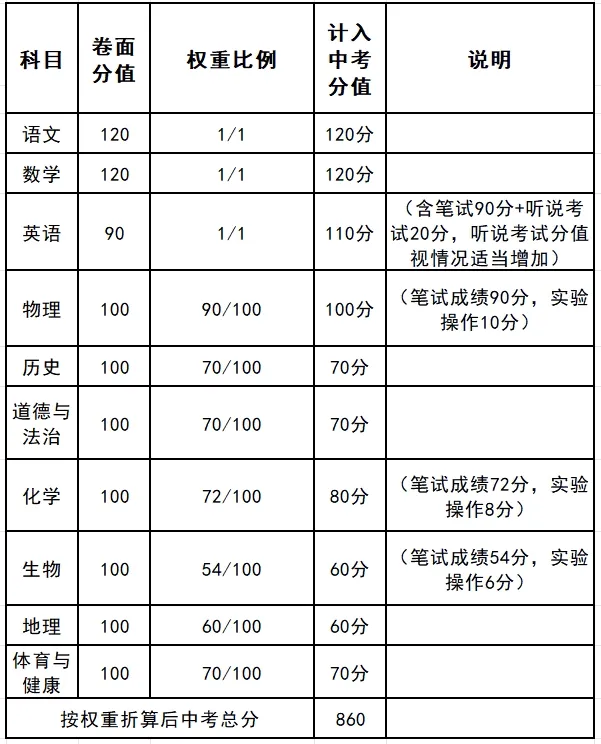 2025年惠州中考总分740分!广东省各市中考总分汇总! 第39张
