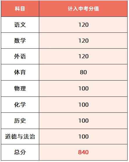 2025年惠州中考总分740分!广东省各市中考总分汇总! 第42张