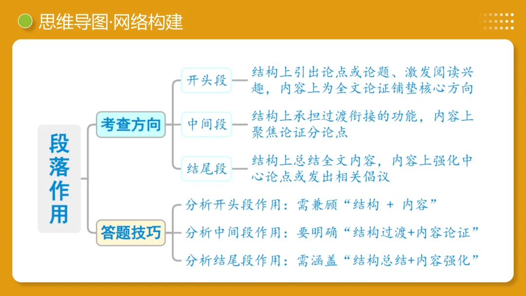 2026年最新中考语文一轮复习—议论文阅读 第02讲 论据与段落(课件+讲义+测练) 第32张