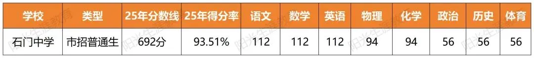 佛山中考各科要多少分,才能进入公办高中? 第2张 佛山中考各科要多少分,才能进入公办高中? 第2张