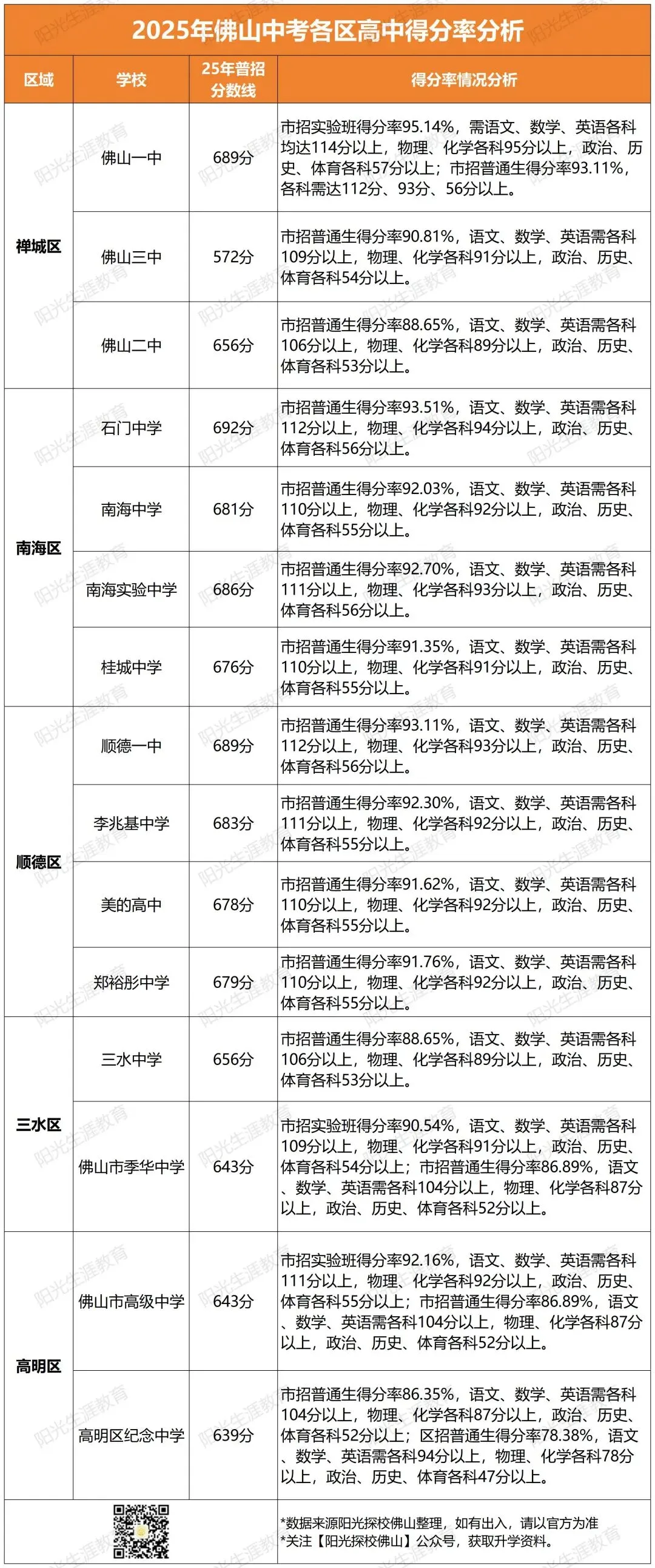 佛山中考各科要多少分,才能进入公办高中? 第5张 佛山中考各科要多少分,才能进入公办高中? 第5张