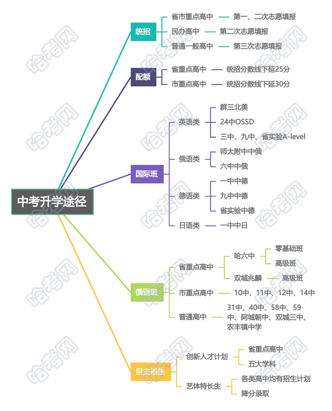 哈尔滨中考升学途径大揭秘!这几种途径可降分上省重点 第1张