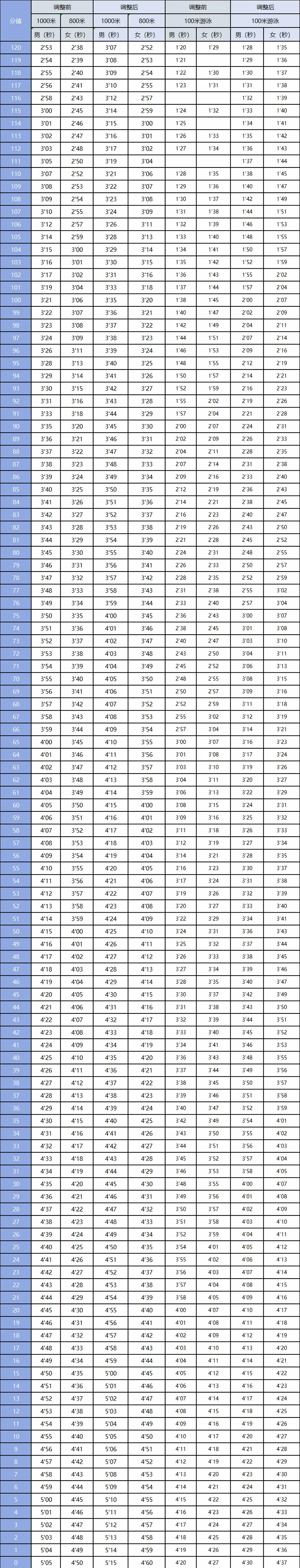 河源2026年体育中考评分标准调整 第3张 河源2026年体育中考评分标准调整 第3张