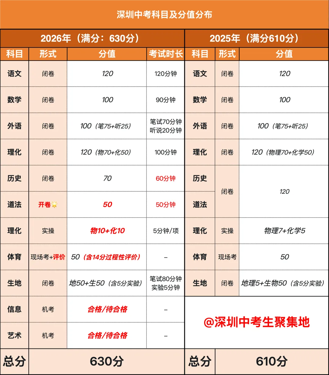深圳26年中考政策解读(1):630分怎么拿?志愿怎么填?一篇帮你理清所有核心要点! 第2张