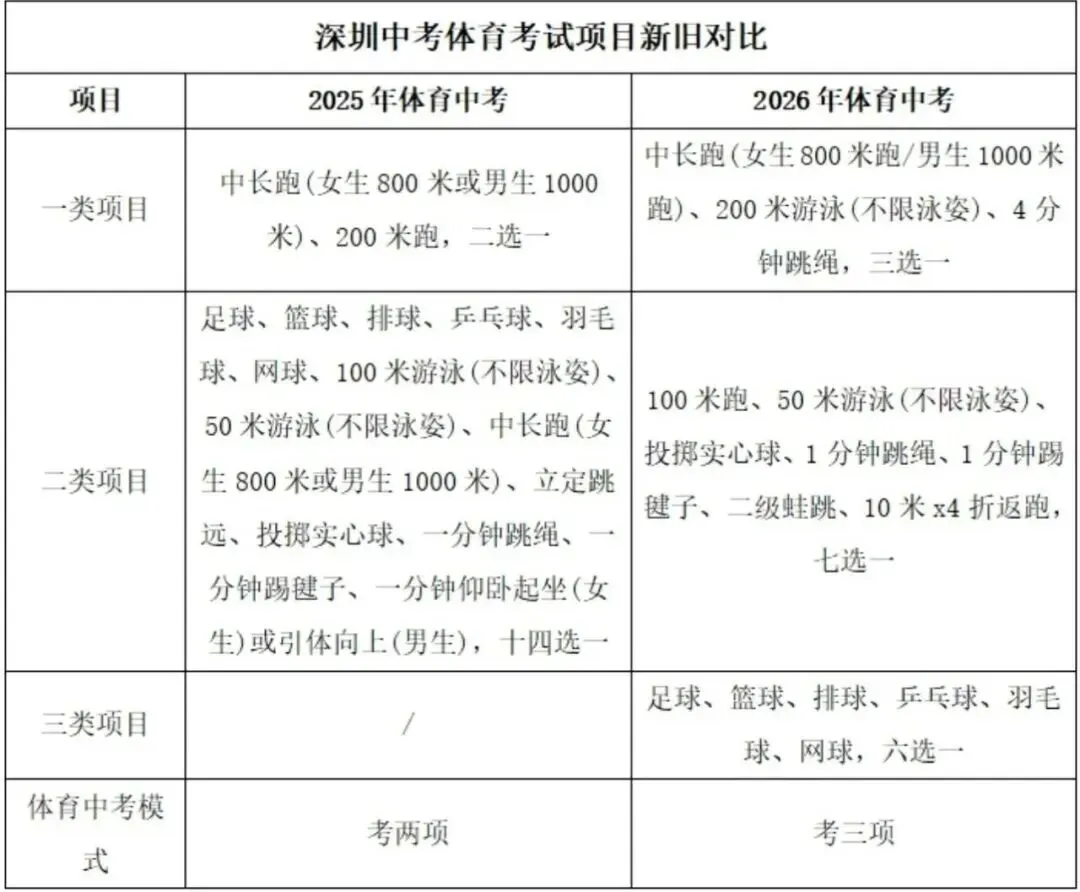 深圳26年中考政策解读(1):630分怎么拿?志愿怎么填?一篇帮你理清所有核心要点! 第4张