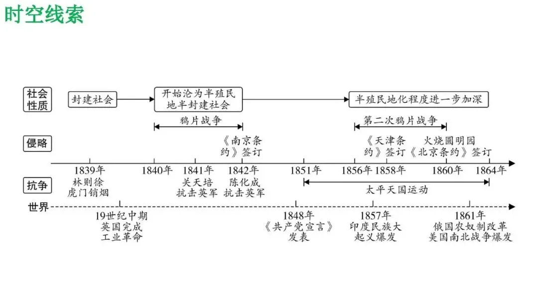 2026年历史中考复习专题复习中国近代史中国开始沦为半殖民地半封建社会 第6张