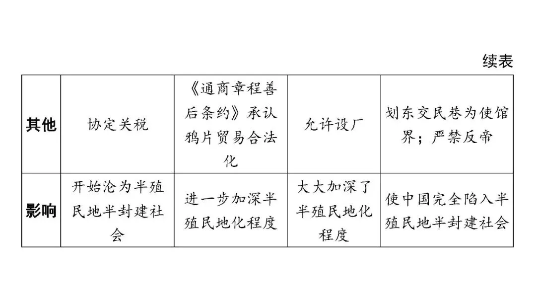 2026年历史中考复习专题复习中国近代史中国开始沦为半殖民地半封建社会 第16张