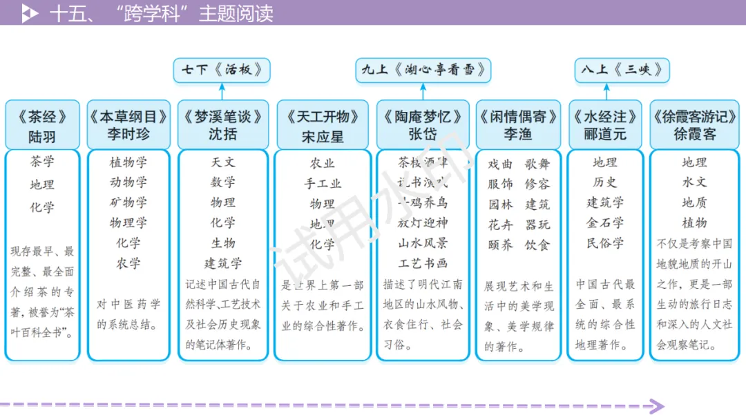 《2026中考总复习精华版》【阅读无忧】第四部分 古诗文十五、“跨学科”主题阅读-第6张图片-四季读书网