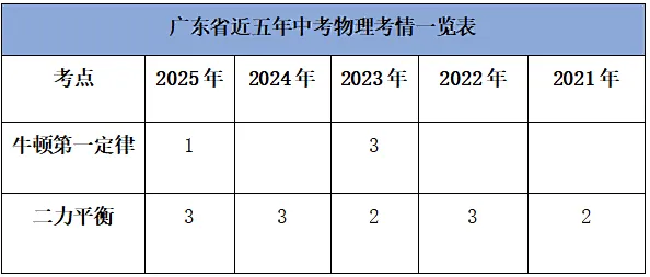 【开学一轮复习】5年5考!锁定中考物理必考点,直击得分点(第四期)! 第3张