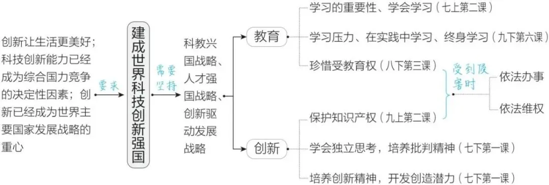 2026年中考道德与法治一轮复习讲义(五大模块) 第12张