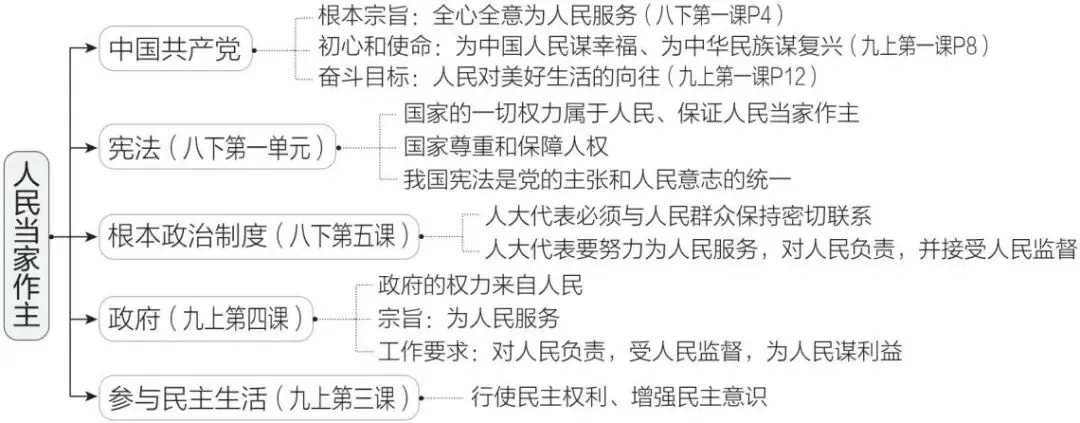2026年中考道德与法治一轮复习讲义(五大模块) 第15张