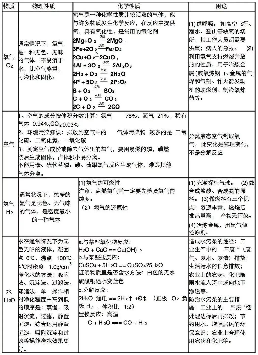 初中化学中考专题----常见物质的性质与应用(可打印) 第1张