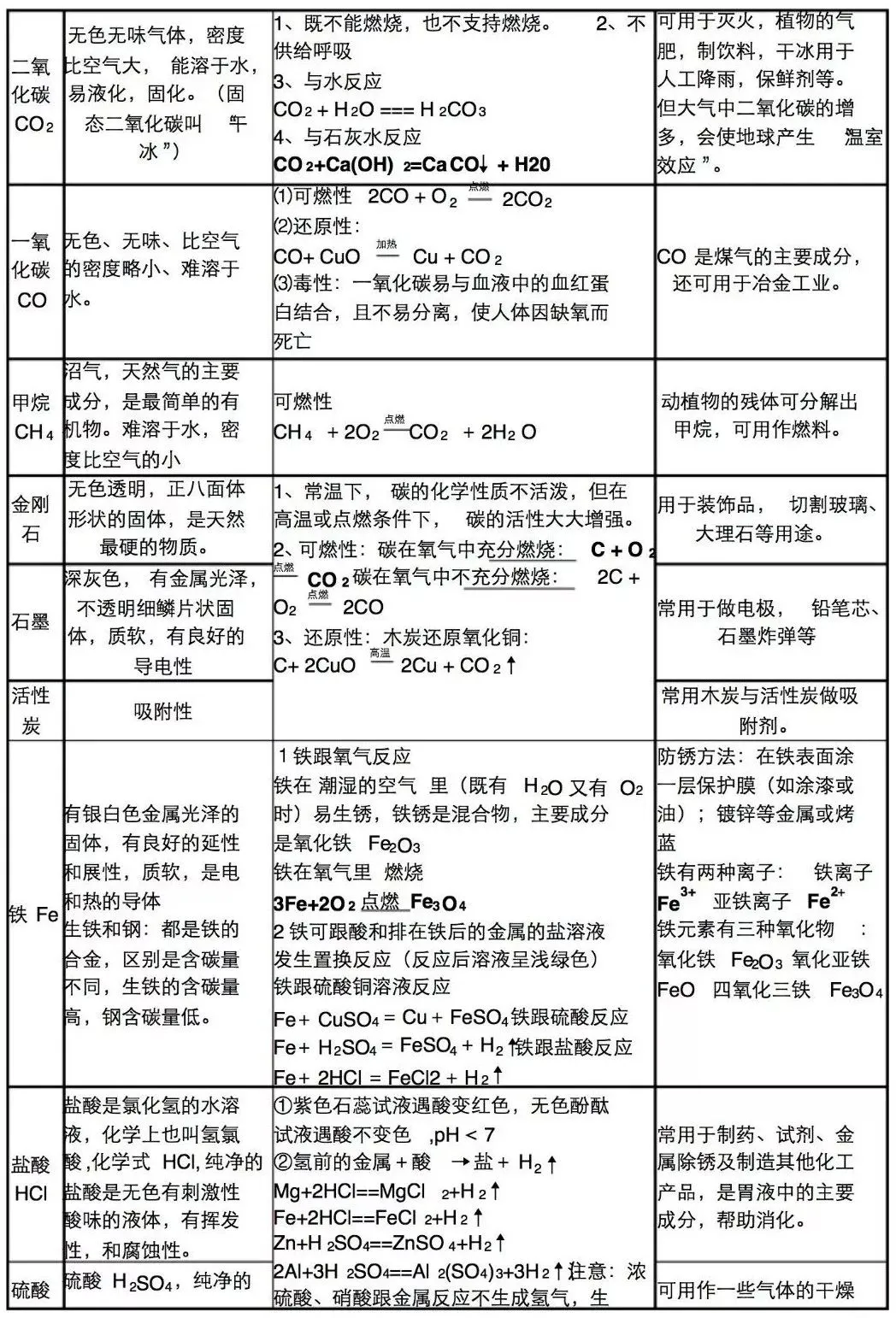 初中化学中考专题----常见物质的性质与应用(可打印) 第2张