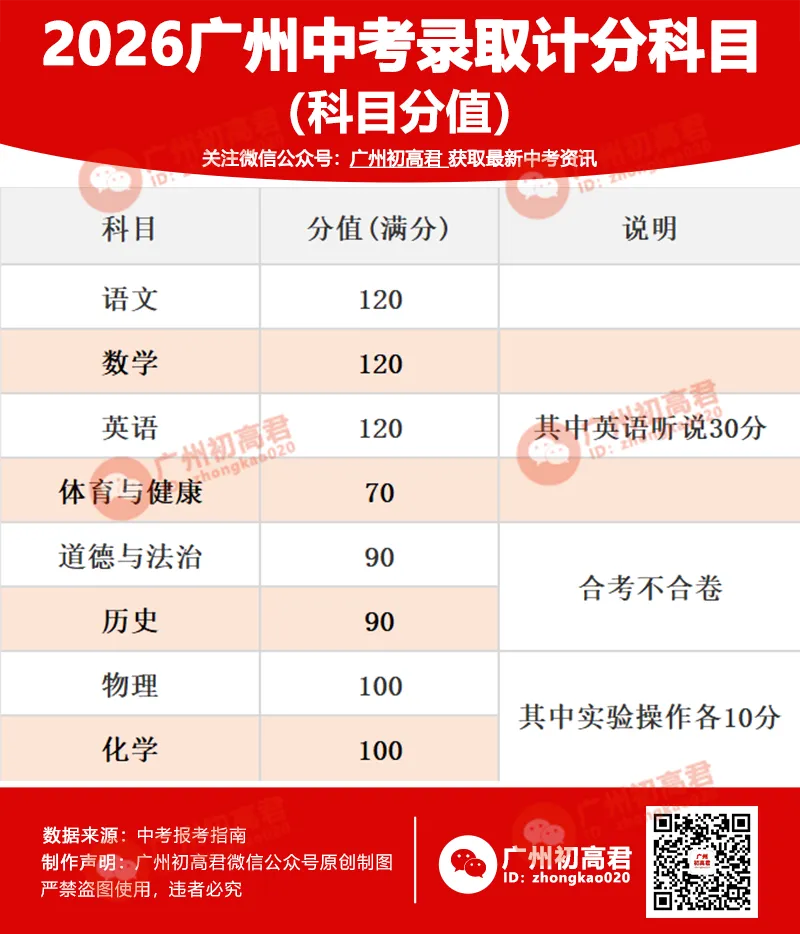 2026广州中考考试科目及分值、考试方式、试卷结构、命题方式等…… 第2张
