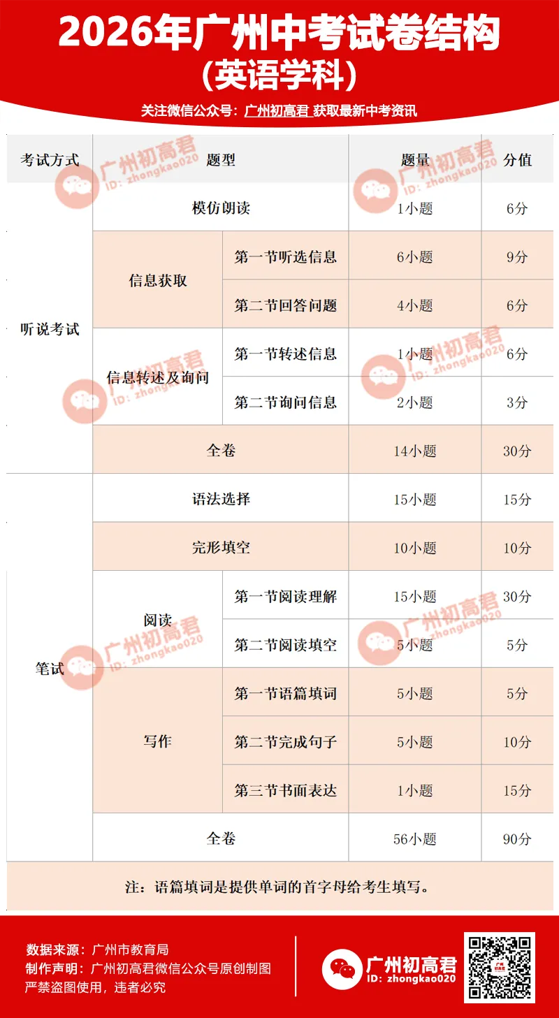 2026广州中考考试科目及分值、考试方式、试卷结构、命题方式等…… 第7张
