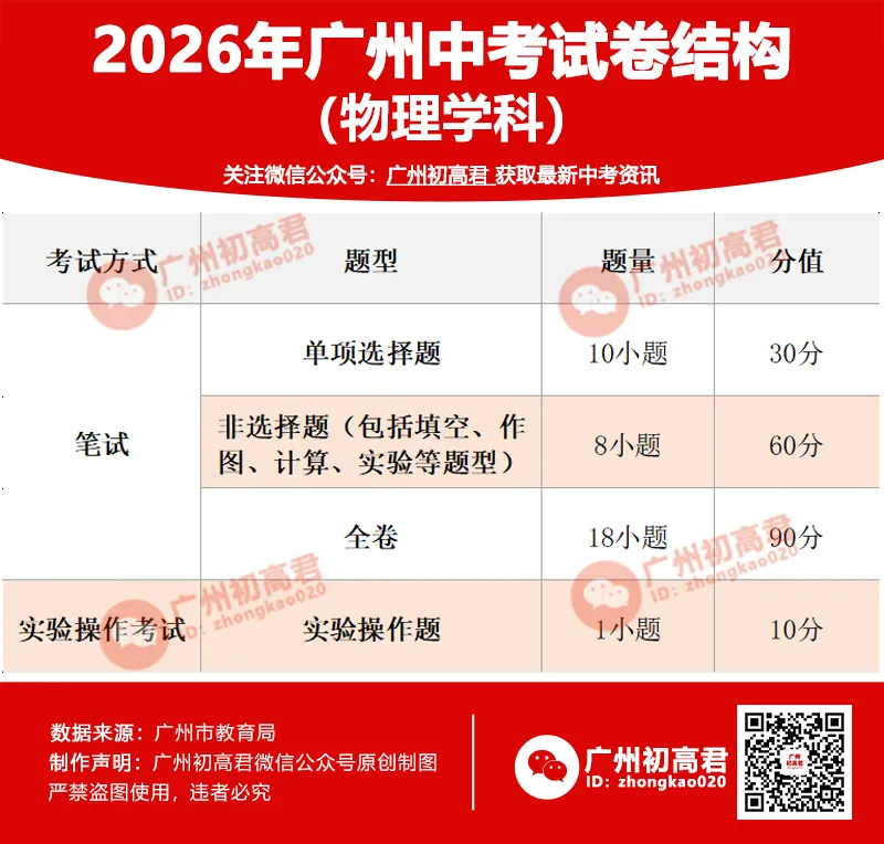 2026广州中考考试科目及分值、考试方式、试卷结构、命题方式等…… 第8张