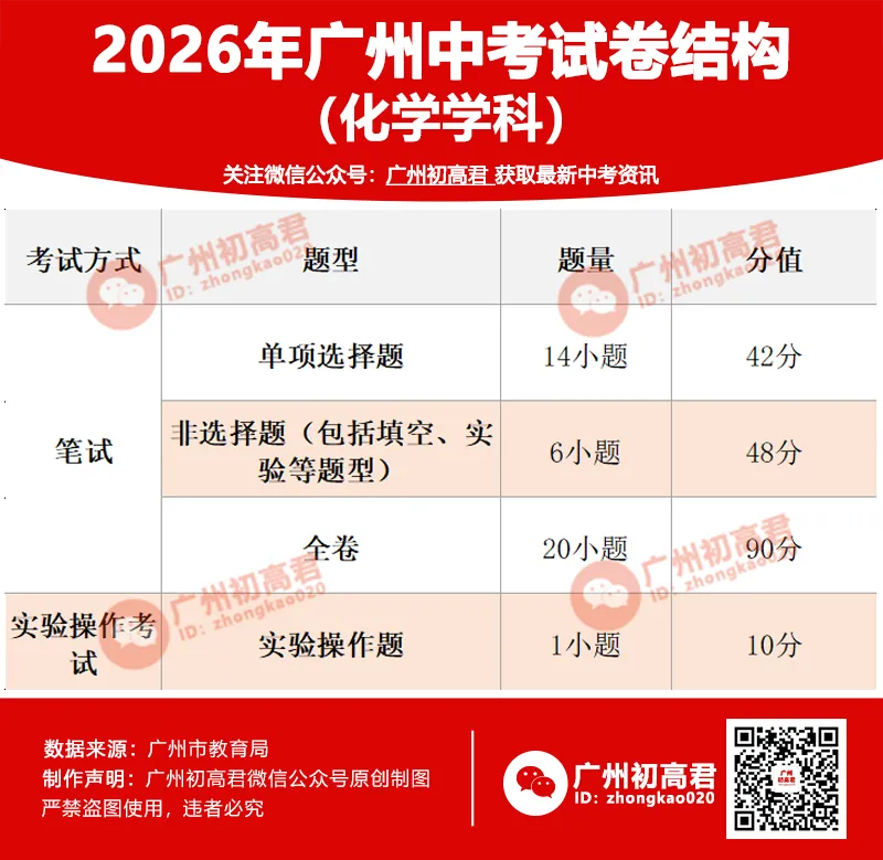 2026广州中考考试科目及分值、考试方式、试卷结构、命题方式等…… 第9张
