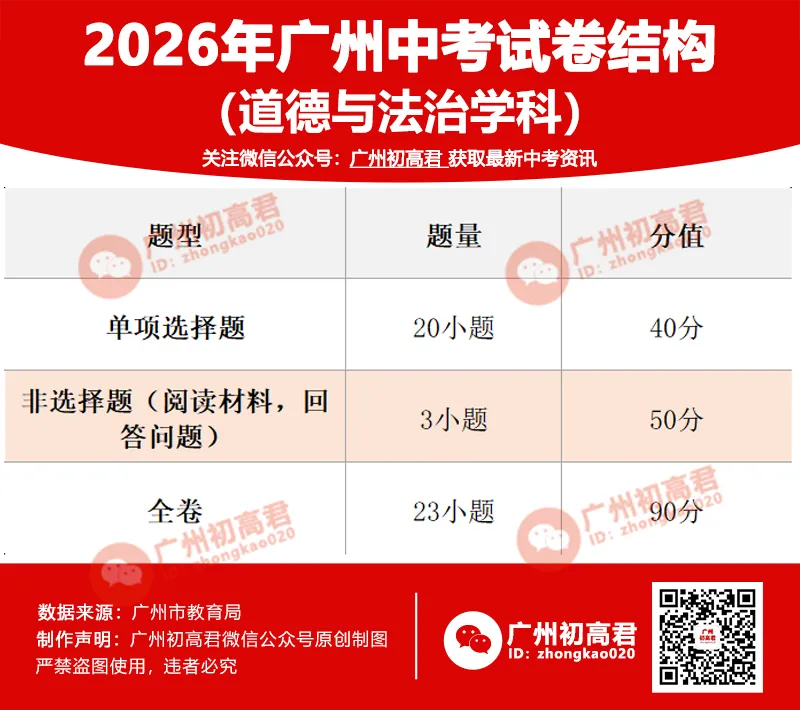 2026广州中考考试科目及分值、考试方式、试卷结构、命题方式等…… 第10张