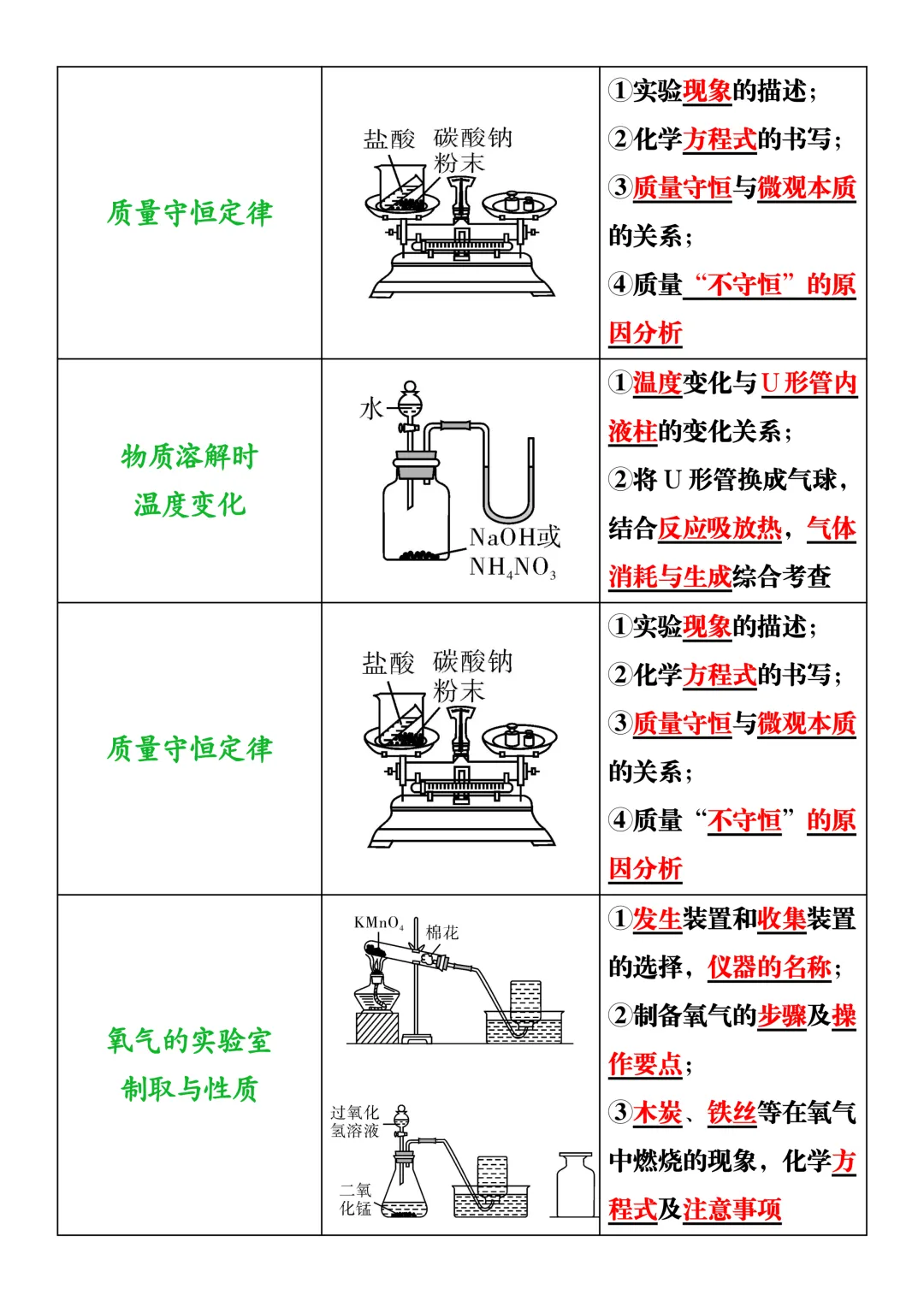中考化学 |必考实验13个!装置及易考点,寒假抓紧吃透,实验题稳拿满分!超实用! 第4张