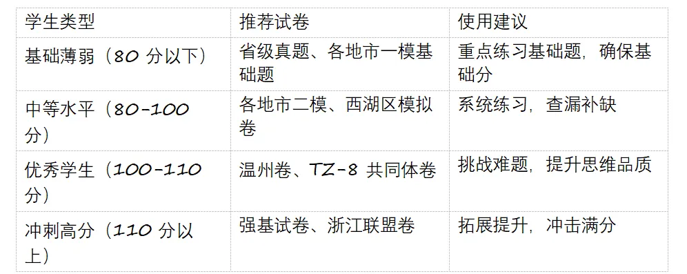 浙江中考数学命题趋势研究 第7张 浙江中考数学命题趋势研究 第7张