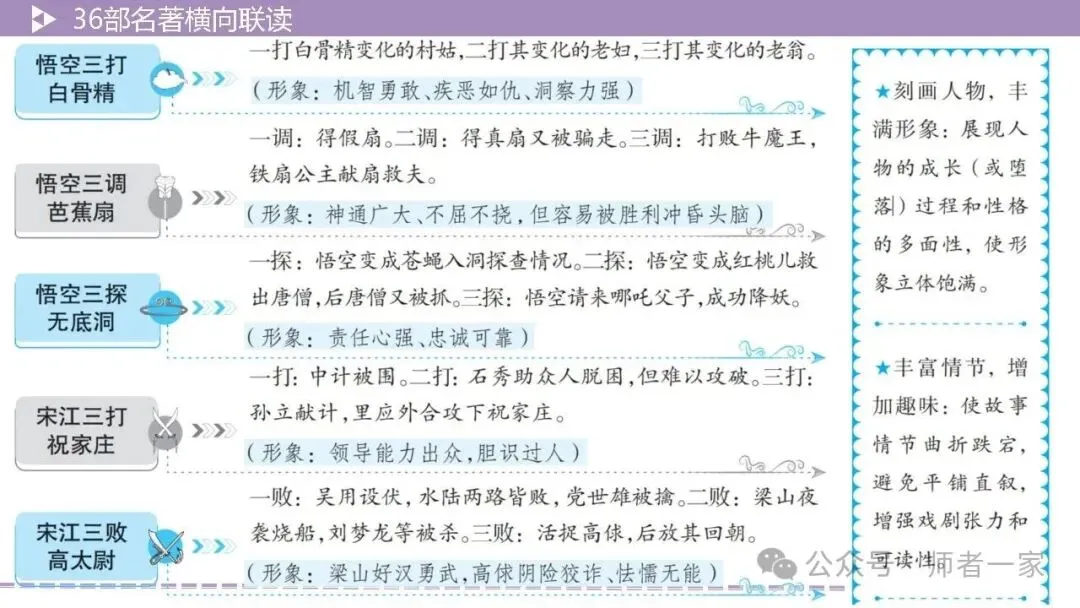 【中考总复习】36部名著横向连读2:故事情节 第10张