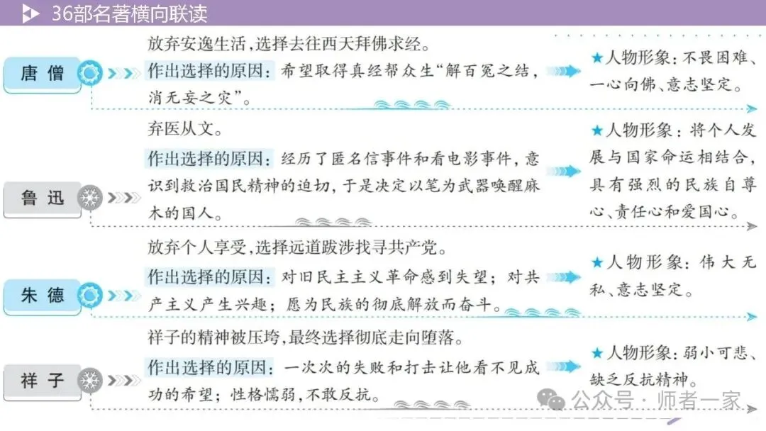 【中考总复习】36部名著横向连读2:故事情节 第17张