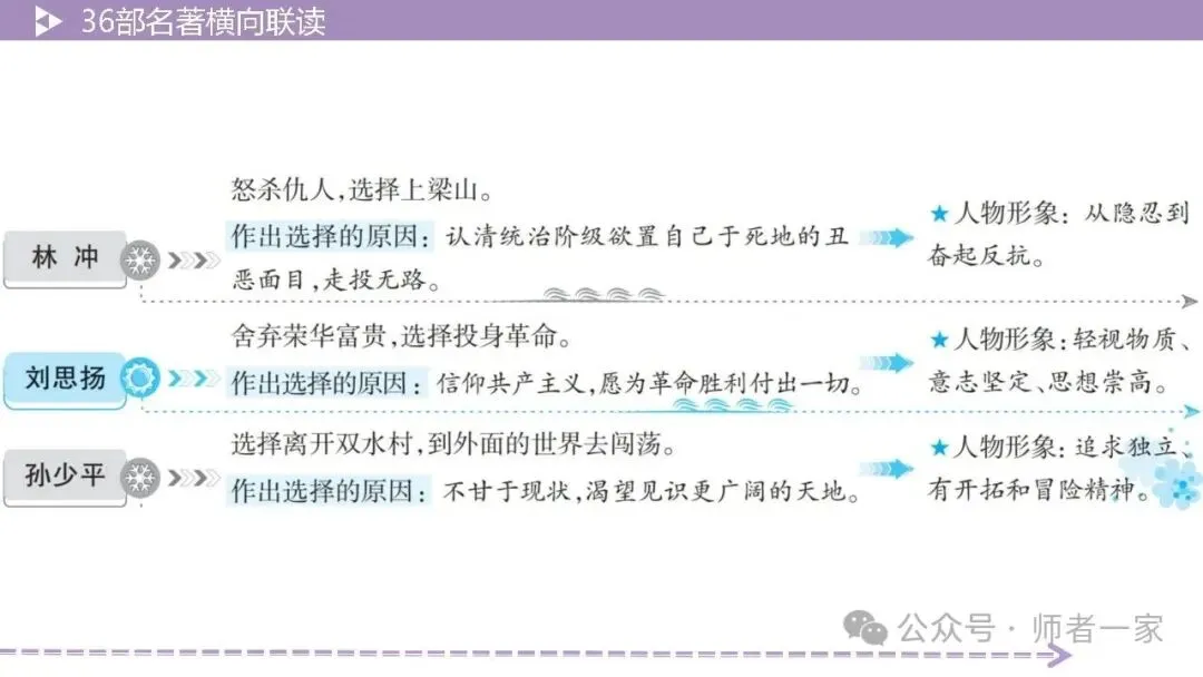 【中考总复习】36部名著横向连读2:故事情节 第19张