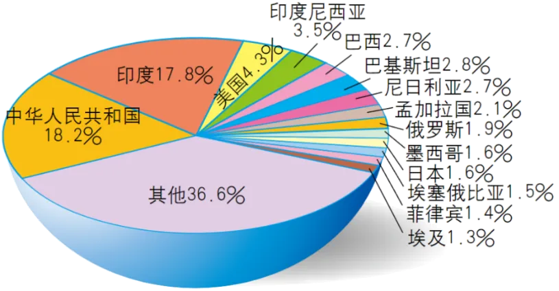 磨耳朵-中考地理:15.我国的疆域、人口与民族---人口与民族 第1张