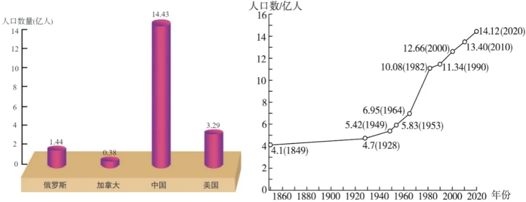 磨耳朵-中考地理:15.我国的疆域、人口与民族---人口与民族 第2张
