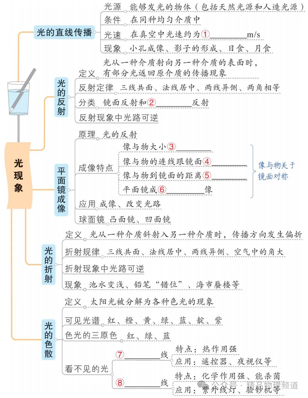 中考物理基础知识梳理大全(填空版),收藏!复习必看! 第5张