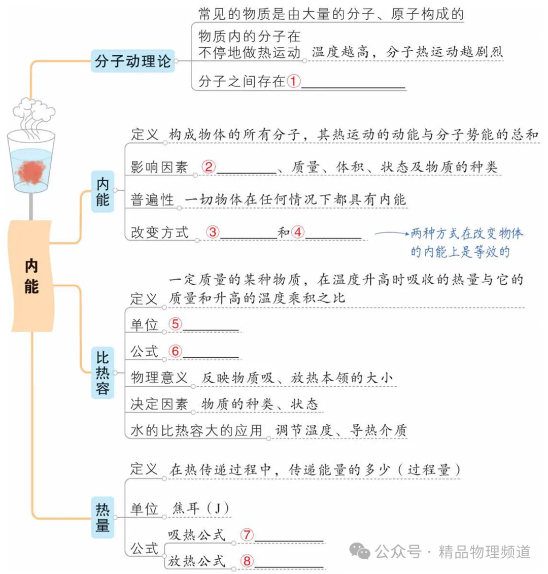 中考物理基础知识梳理大全(填空版),收藏!复习必看! 第16张