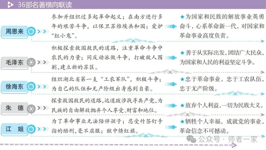 【中考总复习】36部名著横向连读3:主题思想 第11张 【中考总复习】36部名著横向连读3:主题思想 第11张